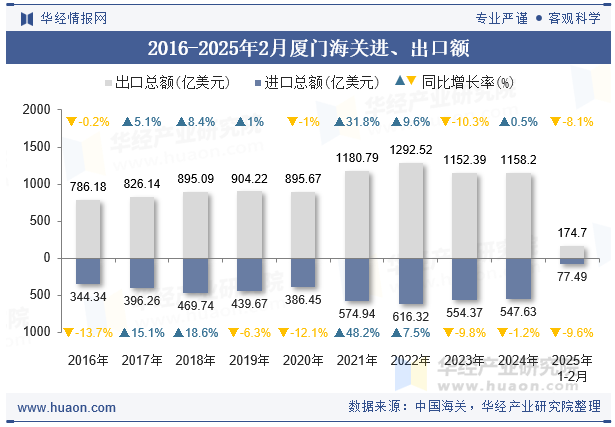 2016-2025年2月厦门海关进、出口额