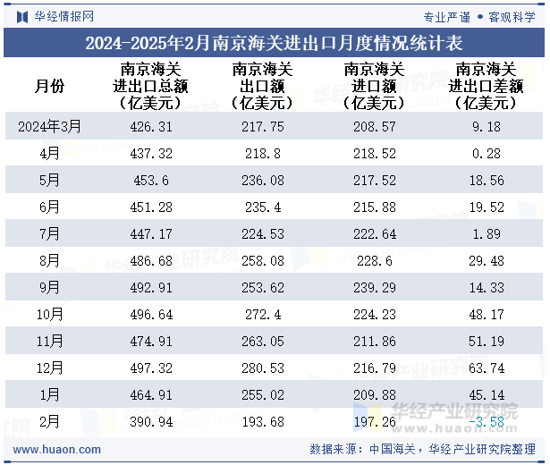 2024-2025年2月南京海关进出口月度情况统计表