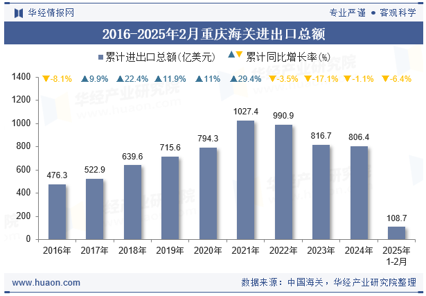 2016-2025年2月重庆海关进出口总额