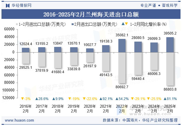 2016-2025年2月兰州海关进出口总额