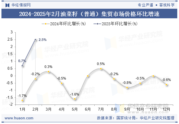 2024-2025年2月油菜籽（普通）集贸市场价格环比增速