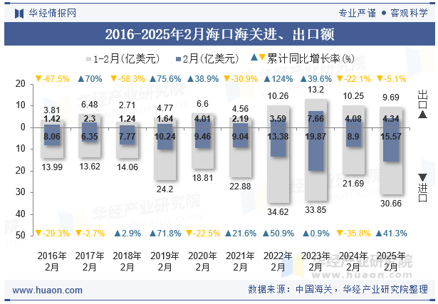 2016-2025年2月海口海关进、出口额