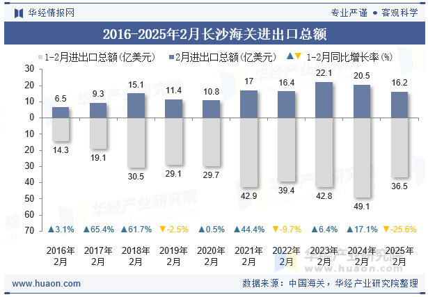 2016-2025年2月长沙海关进出口总额