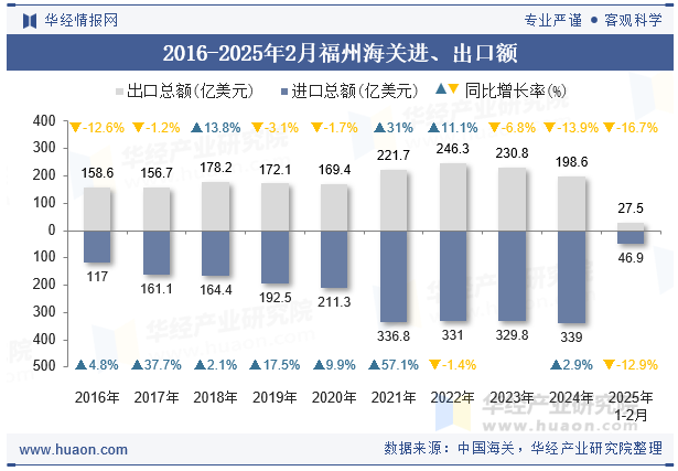 2016-2025年2月福州海关进、出口额