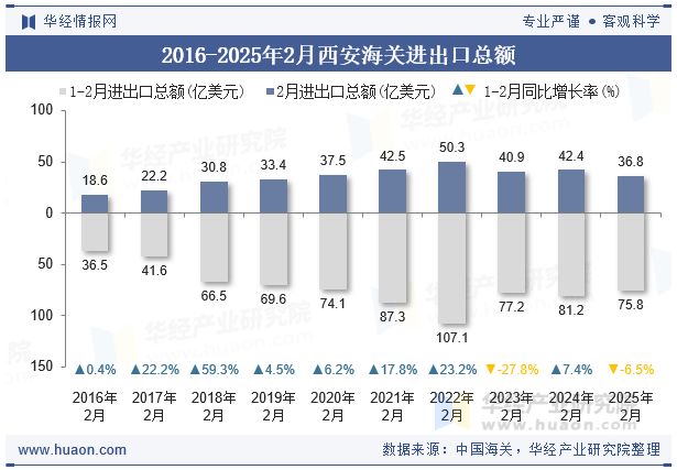 2016-2025年2月西安海关进出口总额