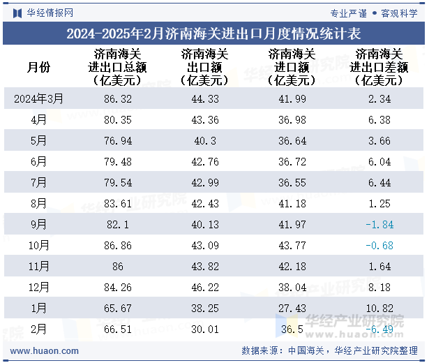 2024-2025年2月济南海关进出口月度情况统计表