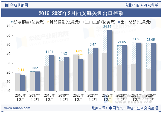 2016-2025年2月西安海关进出口差额