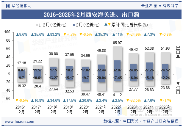 2016-2025年2月西安海关进、出口额