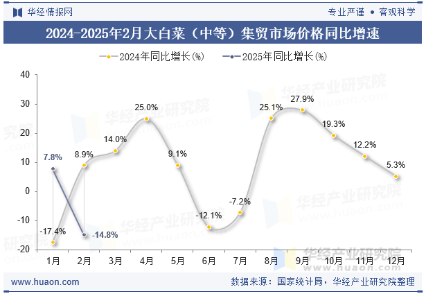 2024-2025年2月大白菜（中等）集贸市场价格同比增速
