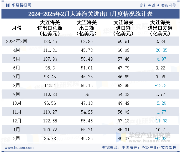 2024-2025年2月大连海关进出口月度情况统计表