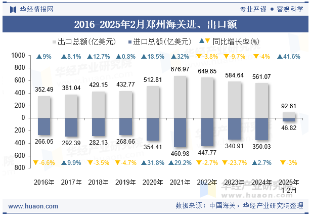 2016-2025年2月郑州海关进、出口额