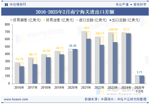 2016-2025年2月南宁海关进出口差额