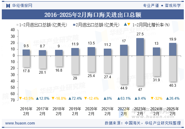 2016-2025年2月海口海关进出口总额