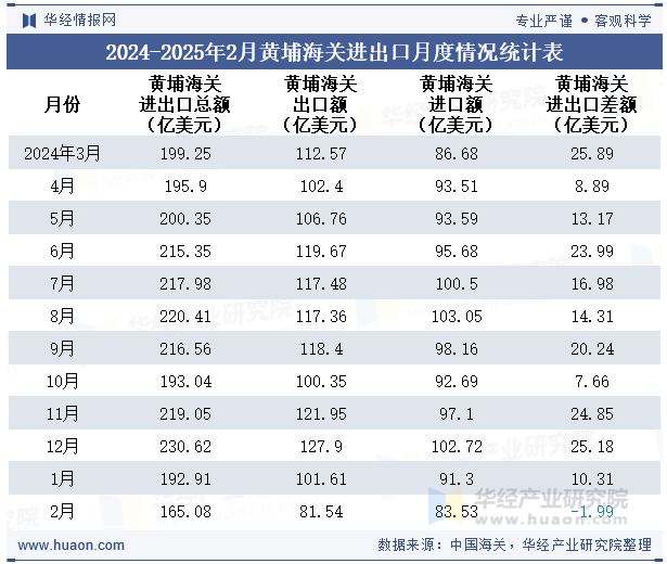 2024-2025年2月黄埔海关进出口月度情况统计表