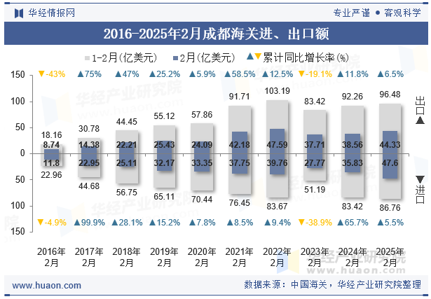 2016-2025年2月成都海关进、出口额