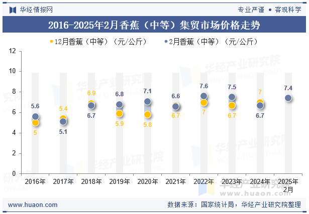 2016-2025年2月香蕉（中等）集贸市场价格走势