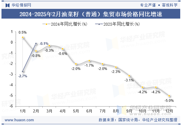 2024-2025年2月油菜籽（普通）集贸市场价格同比增速