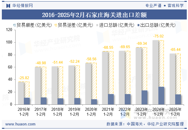 2016-2025年2月石家庄海关进出口差额