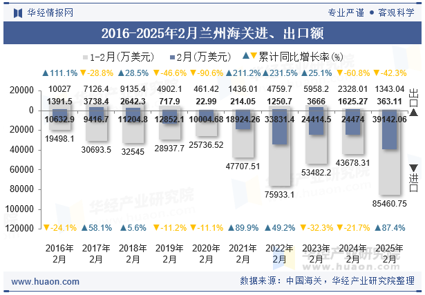 2016-2025年2月兰州海关进、出口额