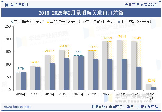 2016-2025年2月昆明海关进出口差额