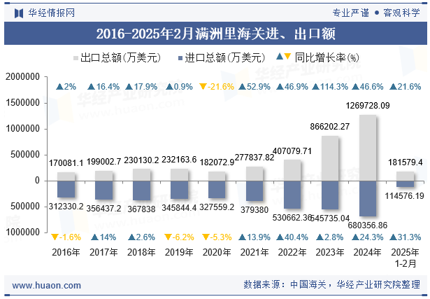 2016-2025年2月满洲里海关进、出口额