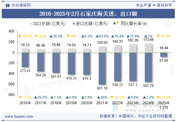 2016-2025年2月石家庄海关进、出口额