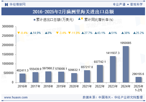 2016-2025年2月满洲里海关进出口总额
