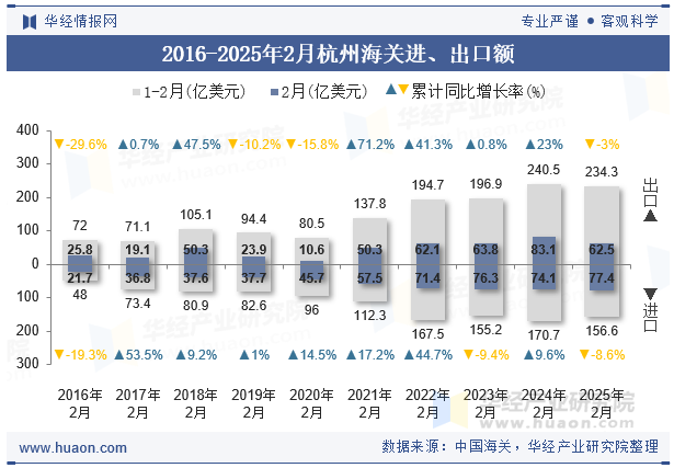 2016-2025年2月杭州海关进、出口额