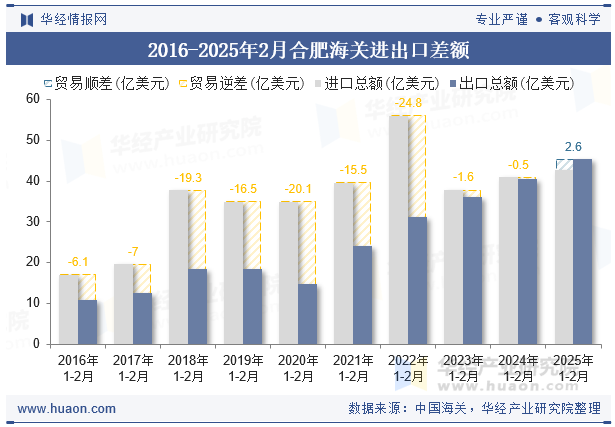 2016-2025年2月合肥海关进出口差额
