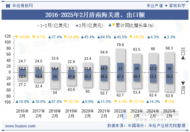 2016-2025年2月济南海关进、出口额