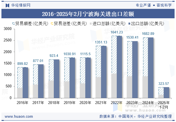 2016-2025年2月宁波海关进出口差额