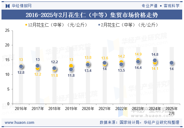 2016-2025年2月花生仁（中等）集贸市场价格走势