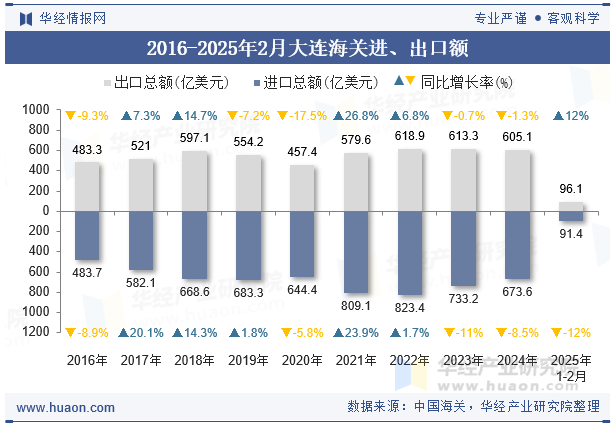 2016-2025年2月大连海关进、出口额