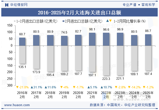 2016-2025年2月大连海关进出口总额