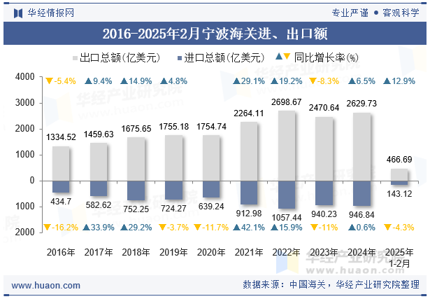 2016-2025年2月宁波海关进、出口额