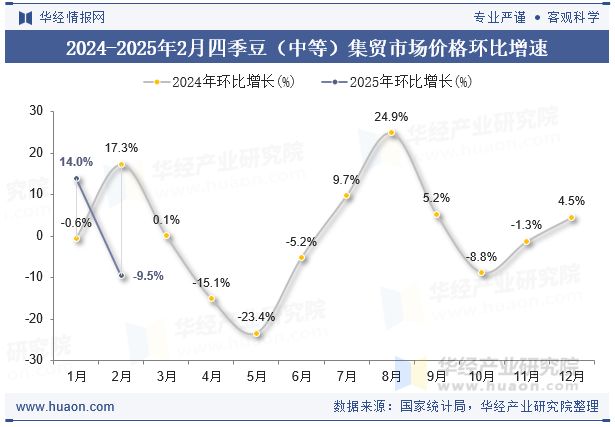 2024-2025年2月四季豆（中等）集贸市场价格环比增速