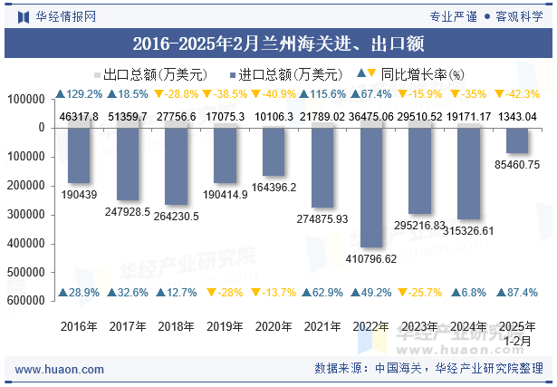 2016-2025年2月兰州海关进、出口额