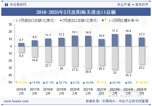 2016-2025年2月沈阳海关进出口总额