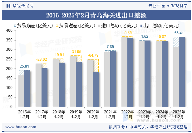 2016-2025年2月青岛海关进出口差额