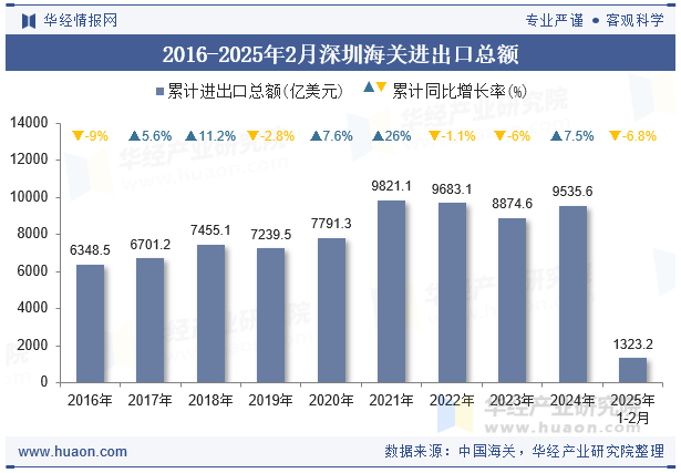 2016-2025年2月深圳海关进出口总额