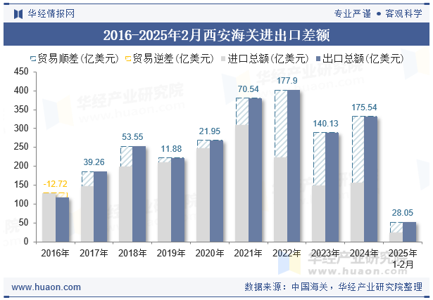 2016-2025年2月西安海关进出口差额