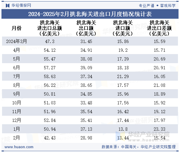 2024-2025年2月拱北海关进出口月度情况统计表