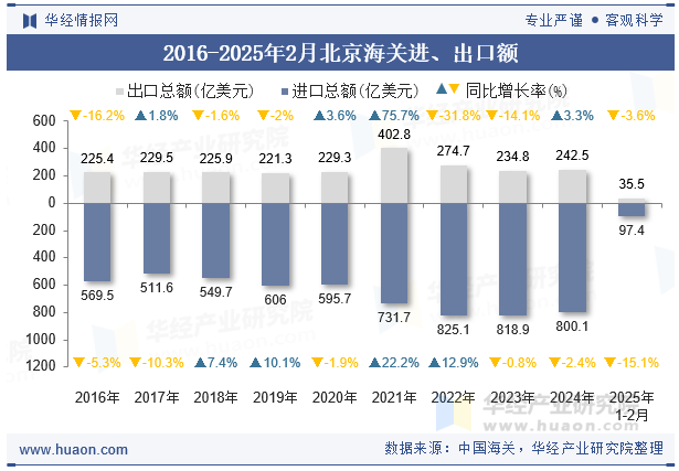 2016-2025年2月北京海关进、出口额