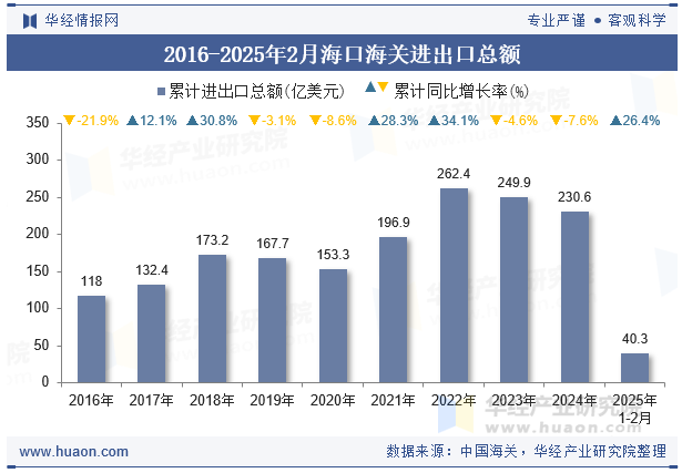 2016-2025年2月海口海关进出口总额