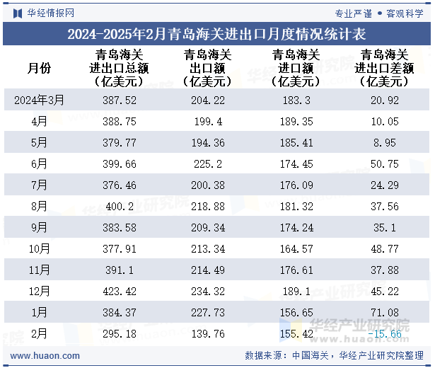 2024-2025年2月青岛海关进出口月度情况统计表