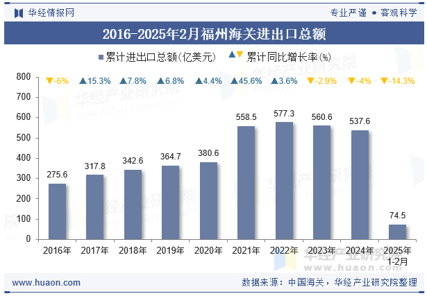 2016-2025年2月福州海关进出口总额