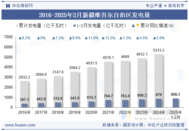 2016-2025年2月新疆维吾尔自治区发电量