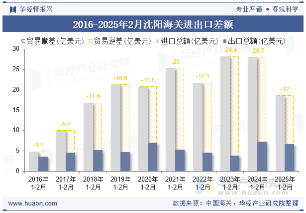 2016-2025年2月沈阳海关进出口差额