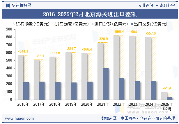 2016-2025年2月北京海关进出口差额