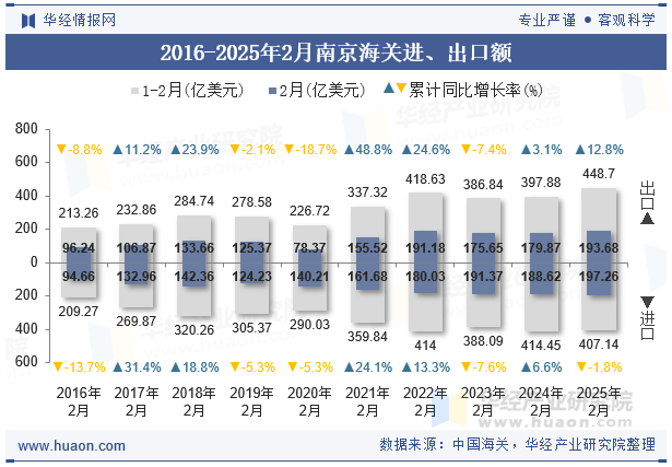 2016-2025年2月南京海关进、出口额